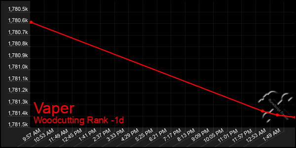 Last 24 Hours Graph of Vaper