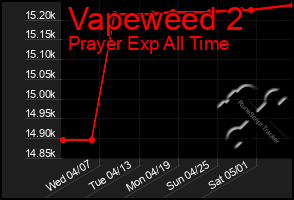 Total Graph of Vapeweed 2