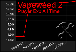 Total Graph of Vapeweed 2