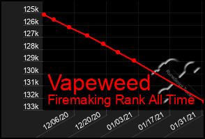 Total Graph of Vapeweed