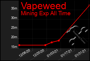 Total Graph of Vapeweed