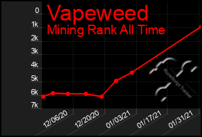 Total Graph of Vapeweed