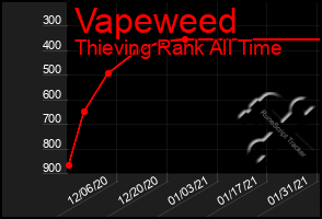 Total Graph of Vapeweed