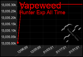 Total Graph of Vapeweed