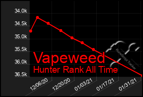 Total Graph of Vapeweed