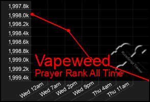 Total Graph of Vapeweed