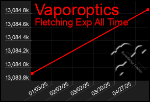 Total Graph of Vaporoptics