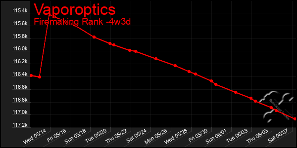 Last 31 Days Graph of Vaporoptics