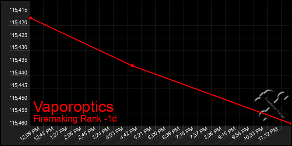 Last 24 Hours Graph of Vaporoptics