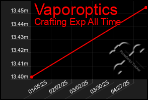 Total Graph of Vaporoptics