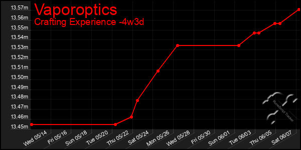 Last 31 Days Graph of Vaporoptics