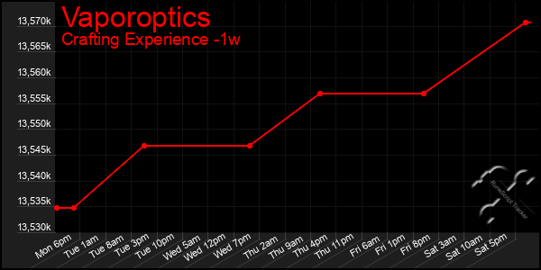 Last 7 Days Graph of Vaporoptics