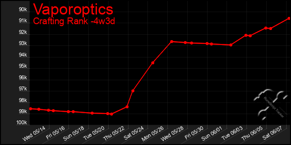 Last 31 Days Graph of Vaporoptics