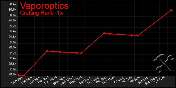 Last 7 Days Graph of Vaporoptics