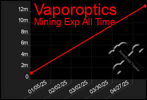 Total Graph of Vaporoptics