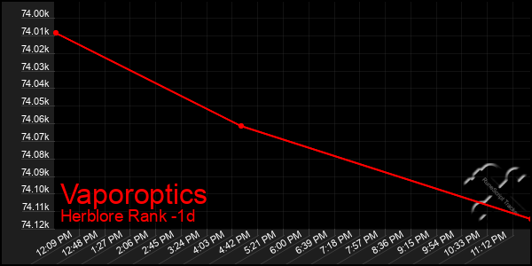 Last 24 Hours Graph of Vaporoptics