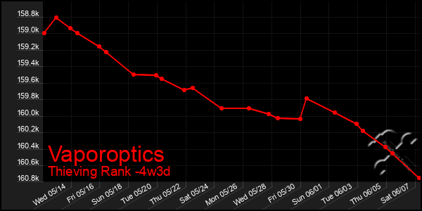 Last 31 Days Graph of Vaporoptics