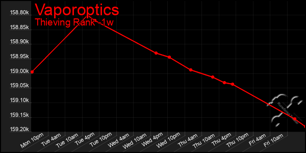 Last 7 Days Graph of Vaporoptics