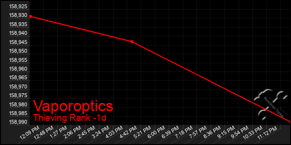 Last 24 Hours Graph of Vaporoptics