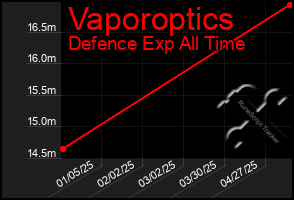 Total Graph of Vaporoptics