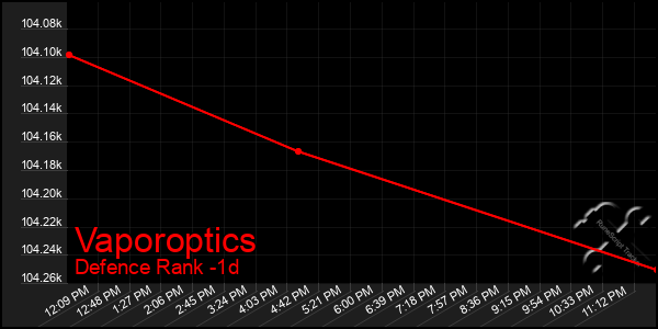 Last 24 Hours Graph of Vaporoptics