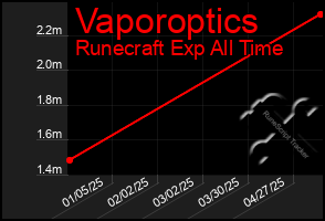 Total Graph of Vaporoptics