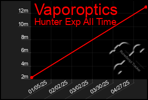 Total Graph of Vaporoptics