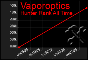 Total Graph of Vaporoptics