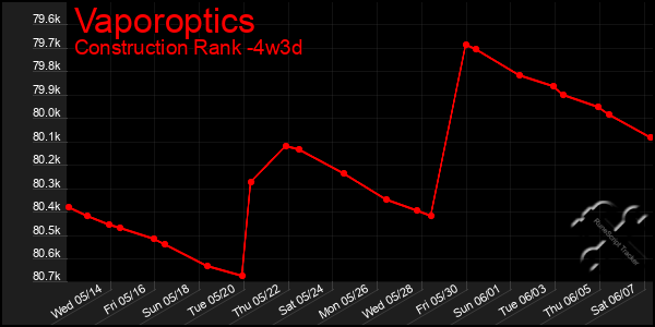 Last 31 Days Graph of Vaporoptics