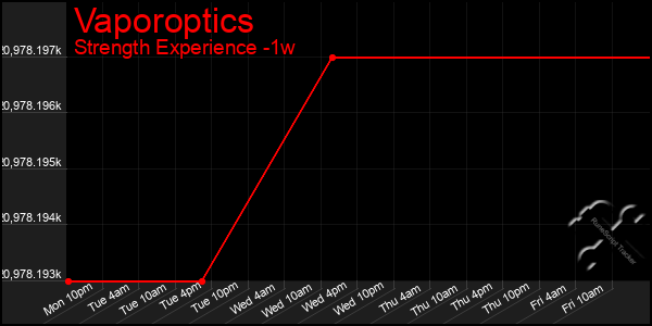 Last 7 Days Graph of Vaporoptics
