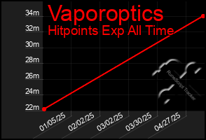 Total Graph of Vaporoptics