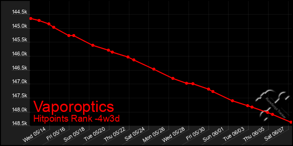 Last 31 Days Graph of Vaporoptics