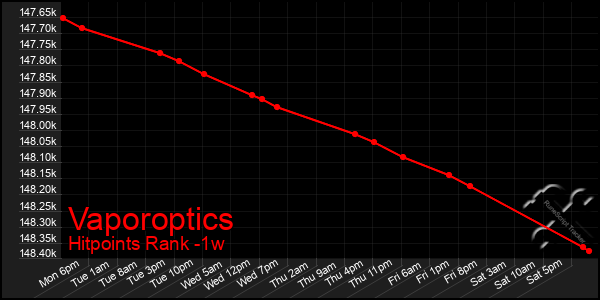 Last 7 Days Graph of Vaporoptics