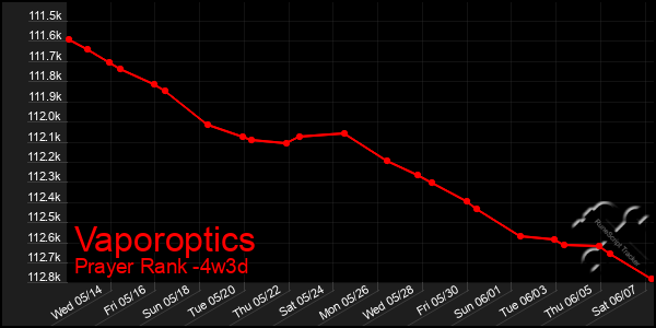 Last 31 Days Graph of Vaporoptics
