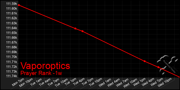 Last 7 Days Graph of Vaporoptics