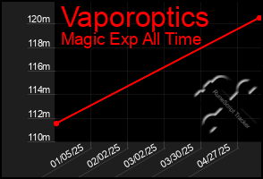 Total Graph of Vaporoptics