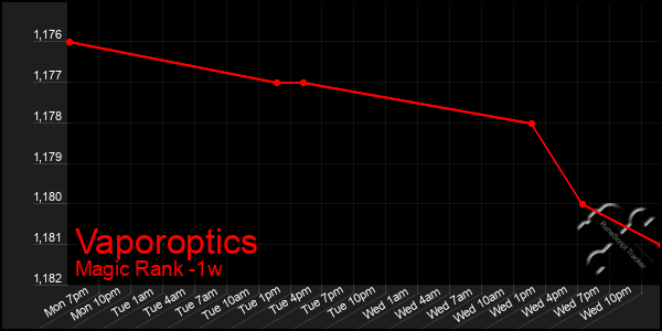 Last 7 Days Graph of Vaporoptics