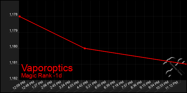 Last 24 Hours Graph of Vaporoptics