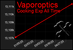 Total Graph of Vaporoptics