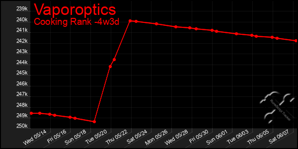 Last 31 Days Graph of Vaporoptics