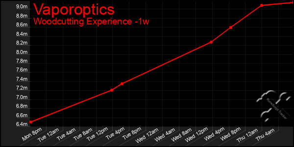 Last 7 Days Graph of Vaporoptics