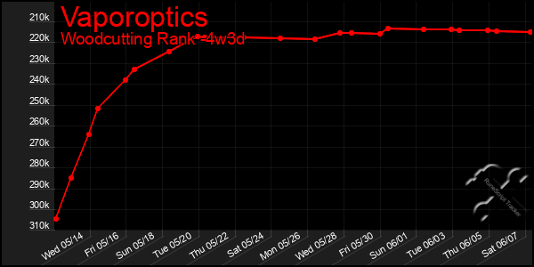 Last 31 Days Graph of Vaporoptics
