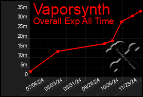 Total Graph of Vaporsynth