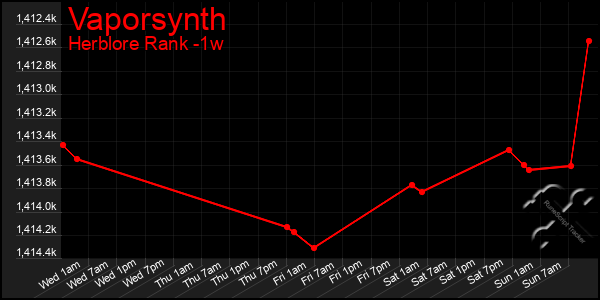 Last 7 Days Graph of Vaporsynth