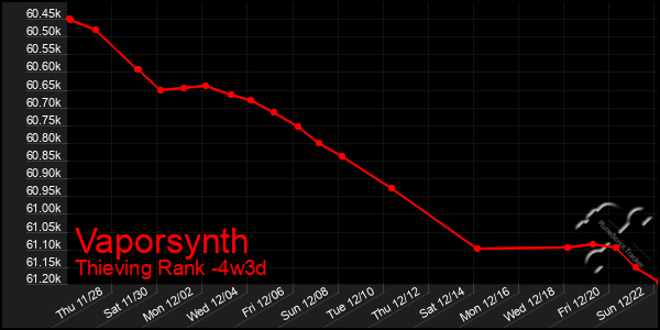 Last 31 Days Graph of Vaporsynth