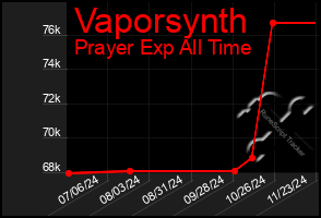 Total Graph of Vaporsynth