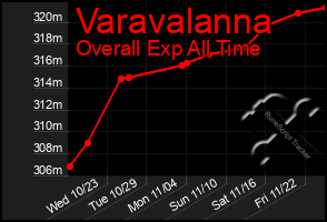 Total Graph of Varavalanna