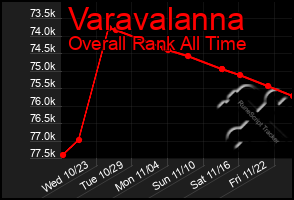 Total Graph of Varavalanna