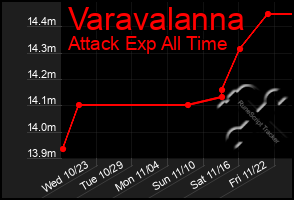 Total Graph of Varavalanna