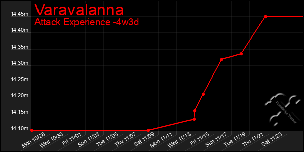 Last 31 Days Graph of Varavalanna